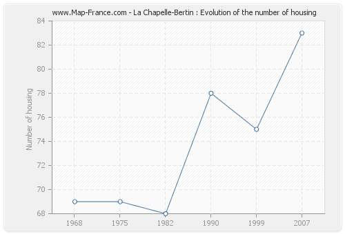 La Chapelle-Bertin : Evolution of the number of housing